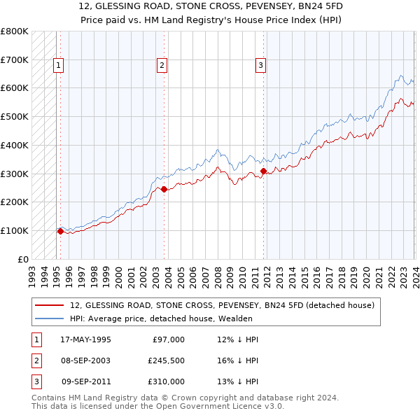 12, GLESSING ROAD, STONE CROSS, PEVENSEY, BN24 5FD: Price paid vs HM Land Registry's House Price Index