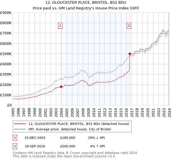 12, GLOUCESTER PLACE, BRISTOL, BS2 8DU: Price paid vs HM Land Registry's House Price Index