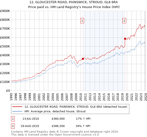 12, GLOUCESTER ROAD, PAINSWICK, STROUD, GL6 6RA: Price paid vs HM Land Registry's House Price Index