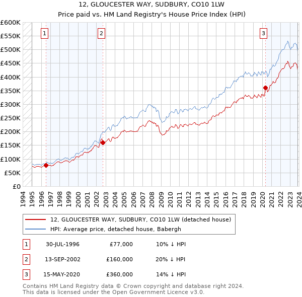 12, GLOUCESTER WAY, SUDBURY, CO10 1LW: Price paid vs HM Land Registry's House Price Index