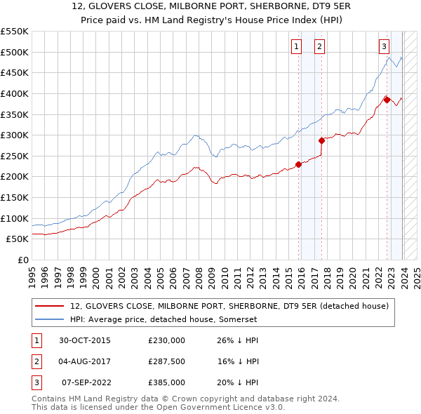 12, GLOVERS CLOSE, MILBORNE PORT, SHERBORNE, DT9 5ER: Price paid vs HM Land Registry's House Price Index