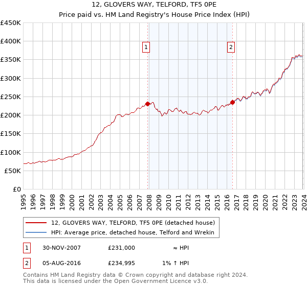 12, GLOVERS WAY, TELFORD, TF5 0PE: Price paid vs HM Land Registry's House Price Index