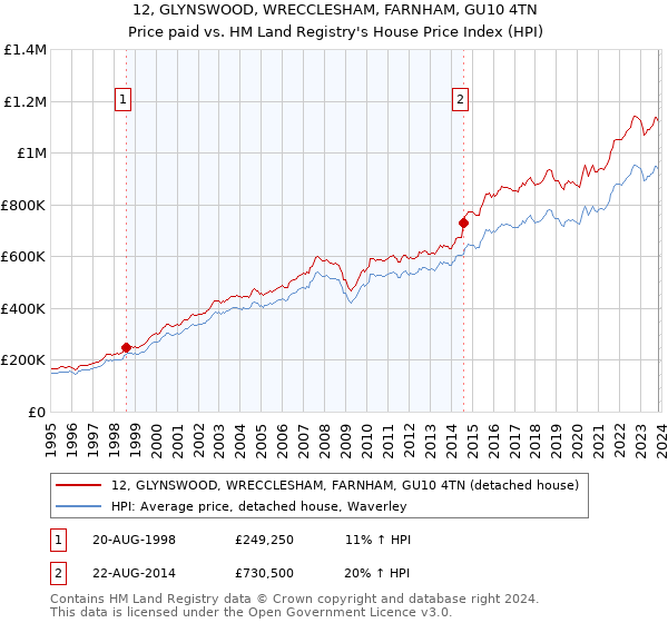 12, GLYNSWOOD, WRECCLESHAM, FARNHAM, GU10 4TN: Price paid vs HM Land Registry's House Price Index