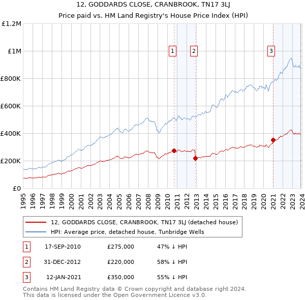 12, GODDARDS CLOSE, CRANBROOK, TN17 3LJ: Price paid vs HM Land Registry's House Price Index