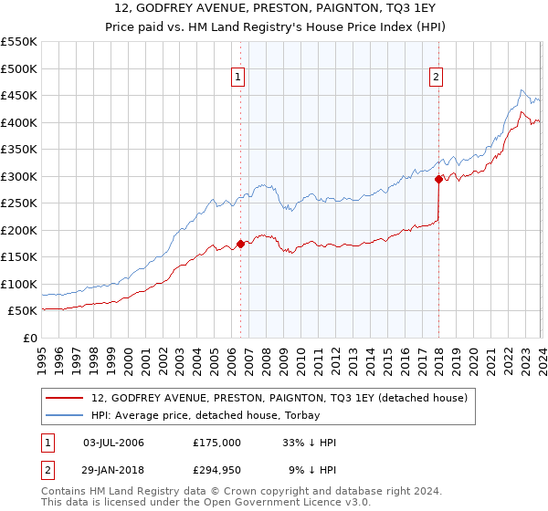 12, GODFREY AVENUE, PRESTON, PAIGNTON, TQ3 1EY: Price paid vs HM Land Registry's House Price Index