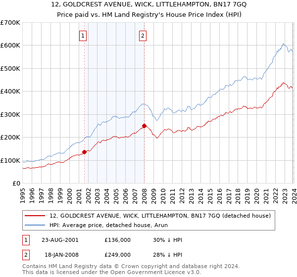12, GOLDCREST AVENUE, WICK, LITTLEHAMPTON, BN17 7GQ: Price paid vs HM Land Registry's House Price Index