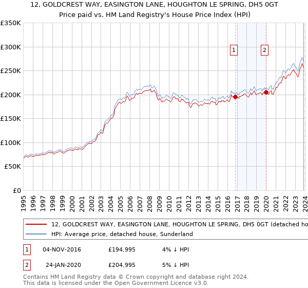 12, GOLDCREST WAY, EASINGTON LANE, HOUGHTON LE SPRING, DH5 0GT: Price paid vs HM Land Registry's House Price Index