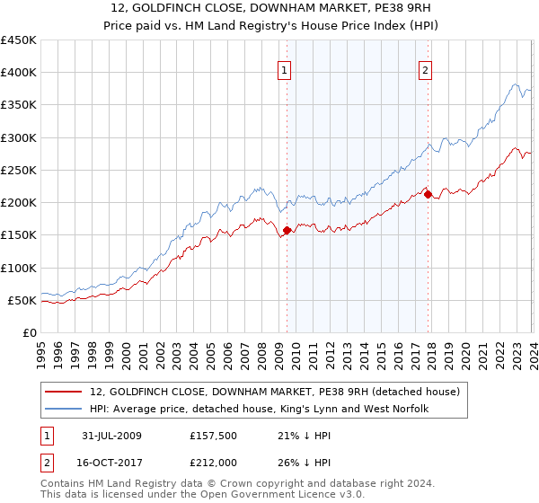 12, GOLDFINCH CLOSE, DOWNHAM MARKET, PE38 9RH: Price paid vs HM Land Registry's House Price Index