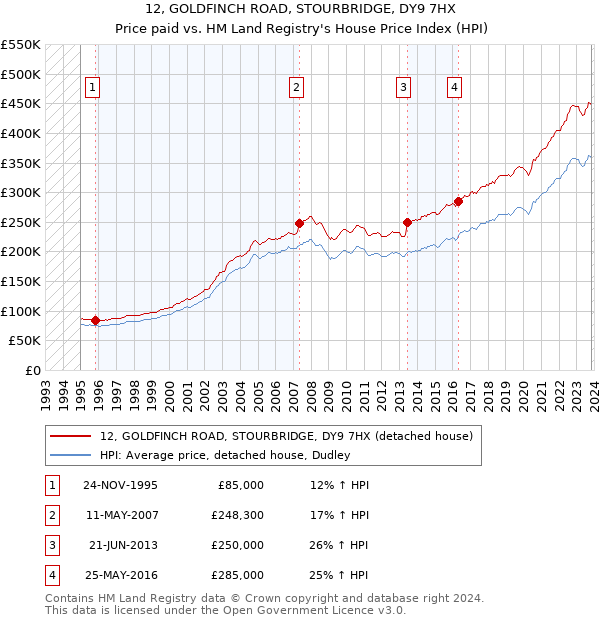 12, GOLDFINCH ROAD, STOURBRIDGE, DY9 7HX: Price paid vs HM Land Registry's House Price Index