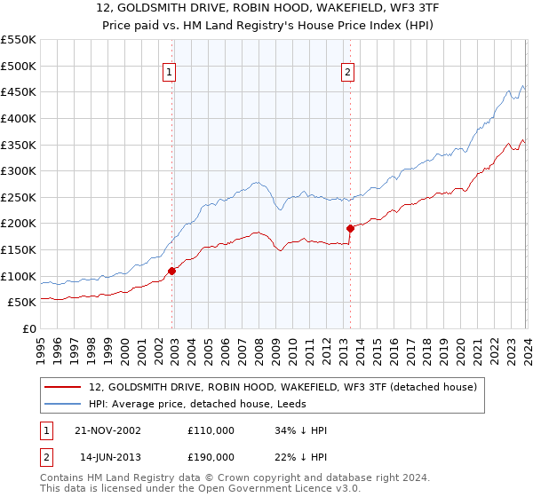 12, GOLDSMITH DRIVE, ROBIN HOOD, WAKEFIELD, WF3 3TF: Price paid vs HM Land Registry's House Price Index