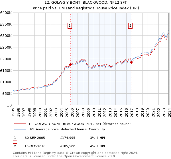 12, GOLWG Y BONT, BLACKWOOD, NP12 3FT: Price paid vs HM Land Registry's House Price Index