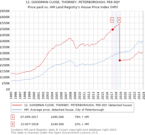 12, GOODMAN CLOSE, THORNEY, PETERBOROUGH, PE6 0QY: Price paid vs HM Land Registry's House Price Index