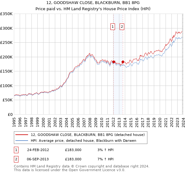 12, GOODSHAW CLOSE, BLACKBURN, BB1 8PG: Price paid vs HM Land Registry's House Price Index