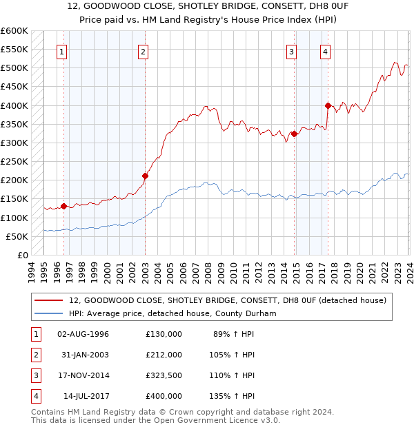 12, GOODWOOD CLOSE, SHOTLEY BRIDGE, CONSETT, DH8 0UF: Price paid vs HM Land Registry's House Price Index