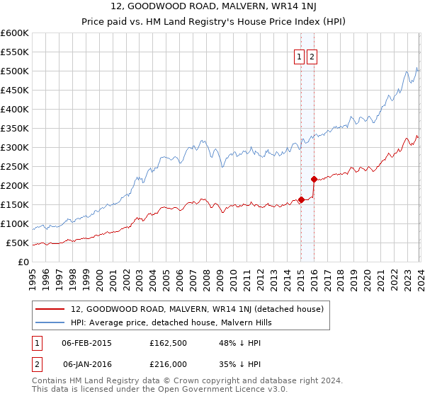 12, GOODWOOD ROAD, MALVERN, WR14 1NJ: Price paid vs HM Land Registry's House Price Index