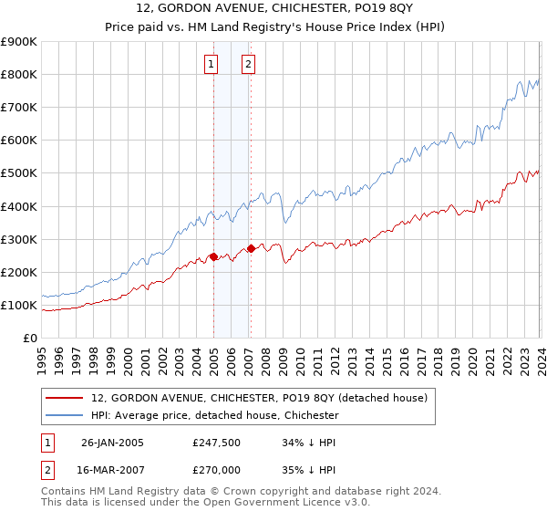 12, GORDON AVENUE, CHICHESTER, PO19 8QY: Price paid vs HM Land Registry's House Price Index