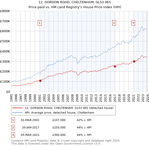 12, GORDON ROAD, CHELTENHAM, GL53 0ES: Price paid vs HM Land Registry's House Price Index