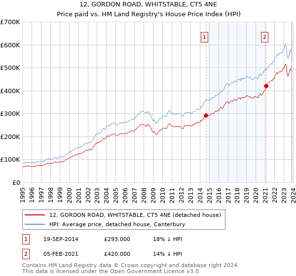 12, GORDON ROAD, WHITSTABLE, CT5 4NE: Price paid vs HM Land Registry's House Price Index