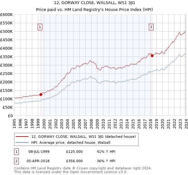 12, GORWAY CLOSE, WALSALL, WS1 3JG: Price paid vs HM Land Registry's House Price Index