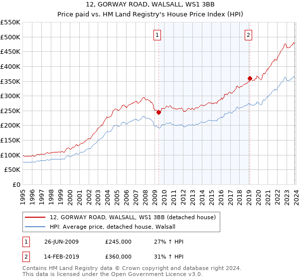 12, GORWAY ROAD, WALSALL, WS1 3BB: Price paid vs HM Land Registry's House Price Index