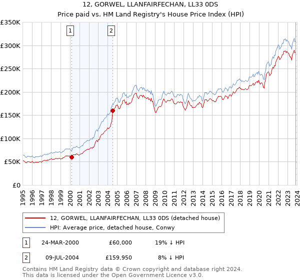 12, GORWEL, LLANFAIRFECHAN, LL33 0DS: Price paid vs HM Land Registry's House Price Index