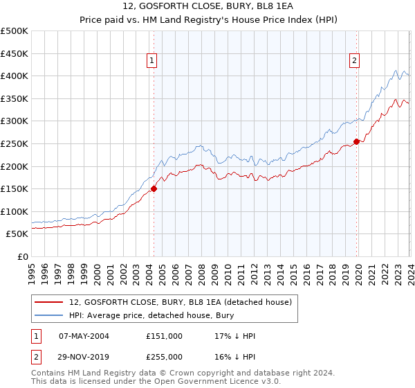 12, GOSFORTH CLOSE, BURY, BL8 1EA: Price paid vs HM Land Registry's House Price Index
