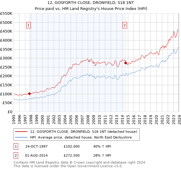 12, GOSFORTH CLOSE, DRONFIELD, S18 1NT: Price paid vs HM Land Registry's House Price Index