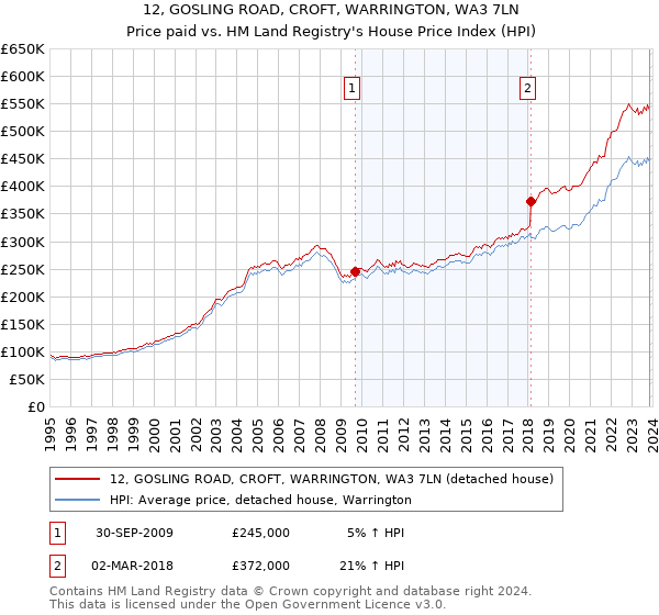 12, GOSLING ROAD, CROFT, WARRINGTON, WA3 7LN: Price paid vs HM Land Registry's House Price Index