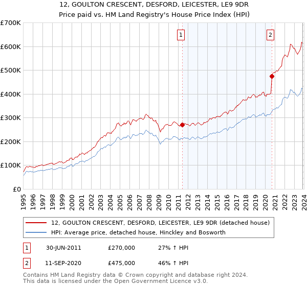 12, GOULTON CRESCENT, DESFORD, LEICESTER, LE9 9DR: Price paid vs HM Land Registry's House Price Index