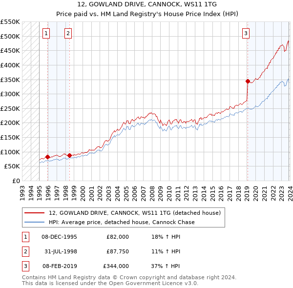 12, GOWLAND DRIVE, CANNOCK, WS11 1TG: Price paid vs HM Land Registry's House Price Index