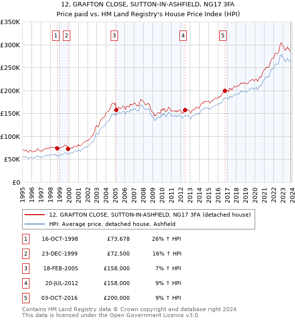 12, GRAFTON CLOSE, SUTTON-IN-ASHFIELD, NG17 3FA: Price paid vs HM Land Registry's House Price Index