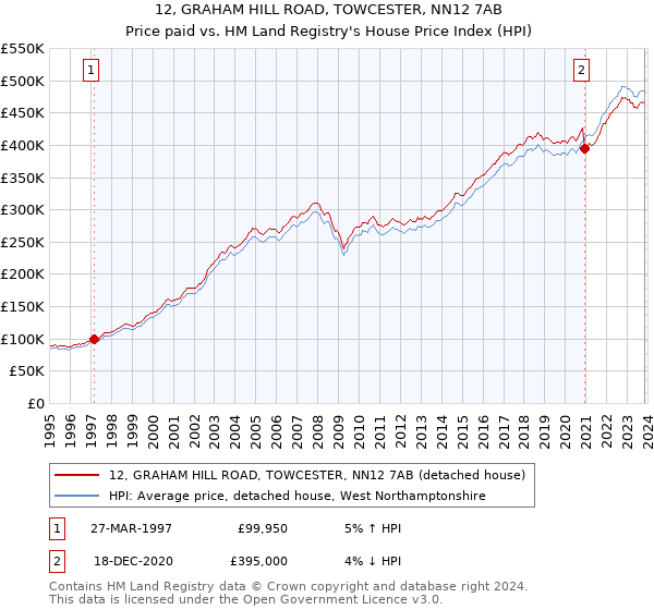12, GRAHAM HILL ROAD, TOWCESTER, NN12 7AB: Price paid vs HM Land Registry's House Price Index