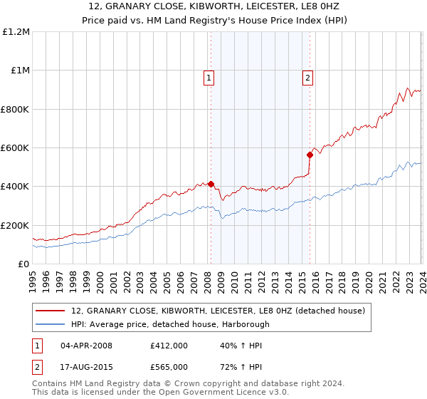 12, GRANARY CLOSE, KIBWORTH, LEICESTER, LE8 0HZ: Price paid vs HM Land Registry's House Price Index