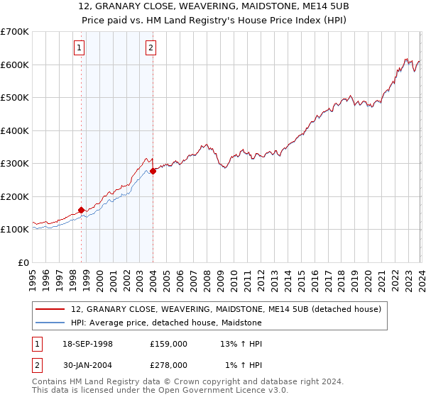 12, GRANARY CLOSE, WEAVERING, MAIDSTONE, ME14 5UB: Price paid vs HM Land Registry's House Price Index