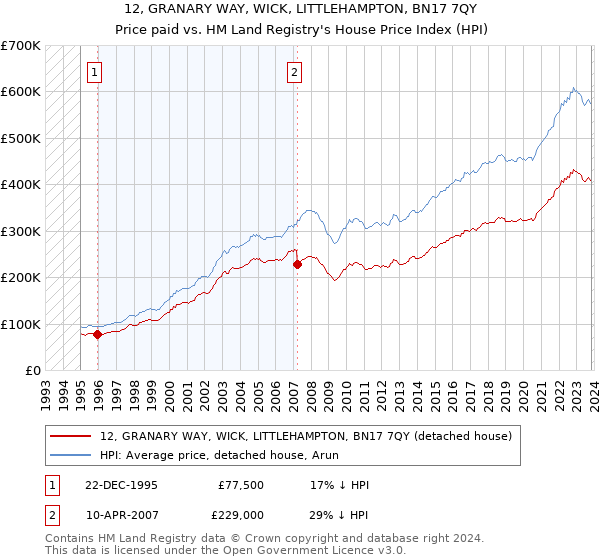 12, GRANARY WAY, WICK, LITTLEHAMPTON, BN17 7QY: Price paid vs HM Land Registry's House Price Index