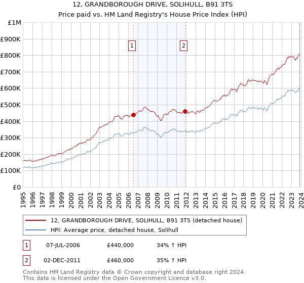 12, GRANDBOROUGH DRIVE, SOLIHULL, B91 3TS: Price paid vs HM Land Registry's House Price Index