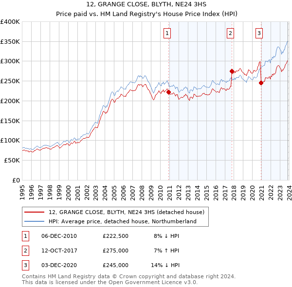 12, GRANGE CLOSE, BLYTH, NE24 3HS: Price paid vs HM Land Registry's House Price Index