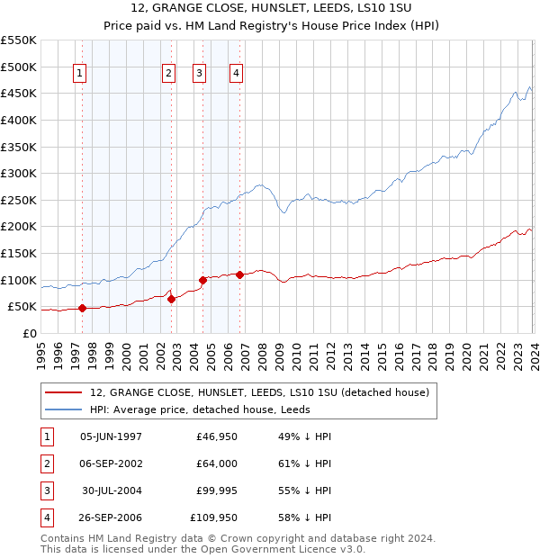 12, GRANGE CLOSE, HUNSLET, LEEDS, LS10 1SU: Price paid vs HM Land Registry's House Price Index