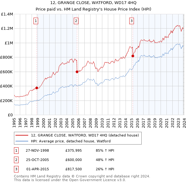12, GRANGE CLOSE, WATFORD, WD17 4HQ: Price paid vs HM Land Registry's House Price Index