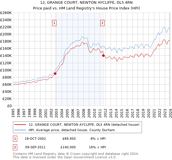 12, GRANGE COURT, NEWTON AYCLIFFE, DL5 4RN: Price paid vs HM Land Registry's House Price Index