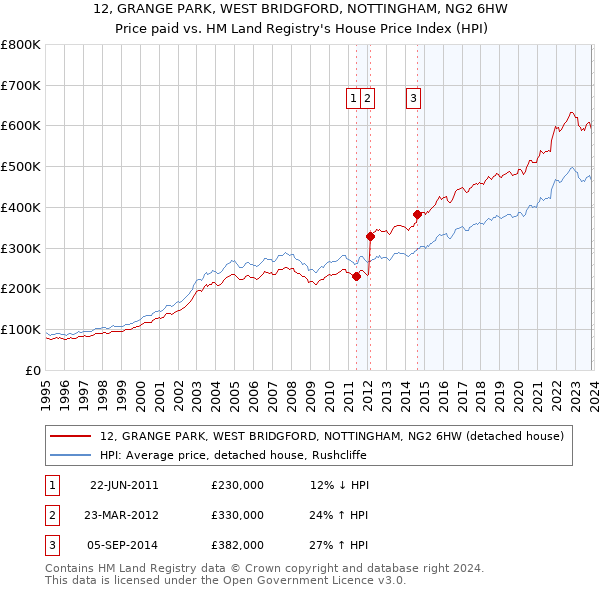 12, GRANGE PARK, WEST BRIDGFORD, NOTTINGHAM, NG2 6HW: Price paid vs HM Land Registry's House Price Index