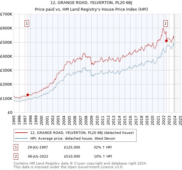 12, GRANGE ROAD, YELVERTON, PL20 6BJ: Price paid vs HM Land Registry's House Price Index