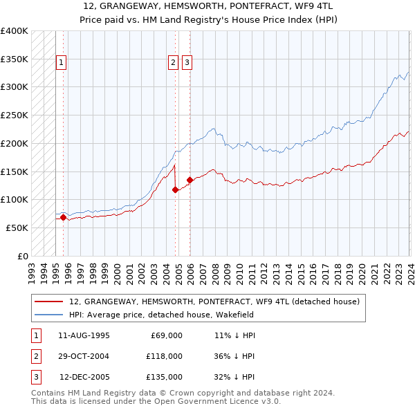 12, GRANGEWAY, HEMSWORTH, PONTEFRACT, WF9 4TL: Price paid vs HM Land Registry's House Price Index
