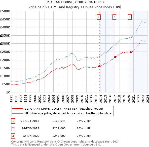 12, GRANT DRIVE, CORBY, NN18 8SX: Price paid vs HM Land Registry's House Price Index