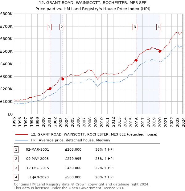 12, GRANT ROAD, WAINSCOTT, ROCHESTER, ME3 8EE: Price paid vs HM Land Registry's House Price Index