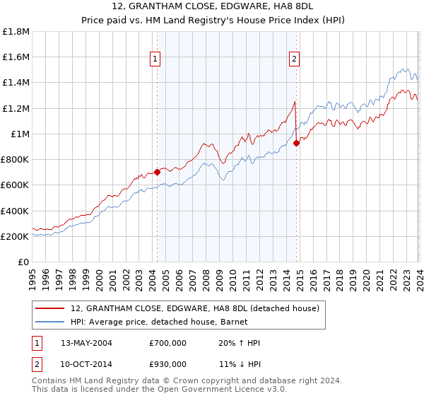 12, GRANTHAM CLOSE, EDGWARE, HA8 8DL: Price paid vs HM Land Registry's House Price Index