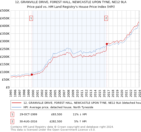 12, GRANVILLE DRIVE, FOREST HALL, NEWCASTLE UPON TYNE, NE12 9LA: Price paid vs HM Land Registry's House Price Index