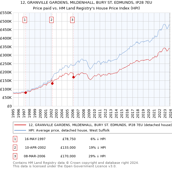 12, GRANVILLE GARDENS, MILDENHALL, BURY ST. EDMUNDS, IP28 7EU: Price paid vs HM Land Registry's House Price Index