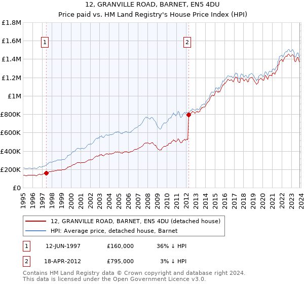 12, GRANVILLE ROAD, BARNET, EN5 4DU: Price paid vs HM Land Registry's House Price Index