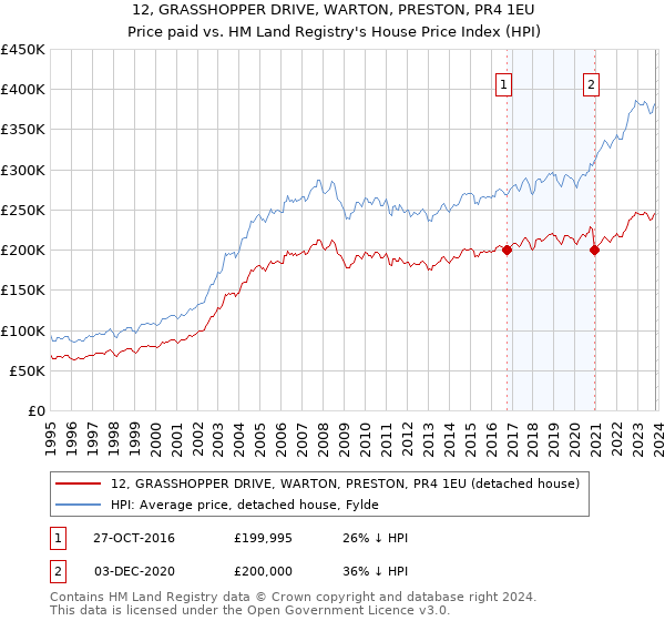 12, GRASSHOPPER DRIVE, WARTON, PRESTON, PR4 1EU: Price paid vs HM Land Registry's House Price Index